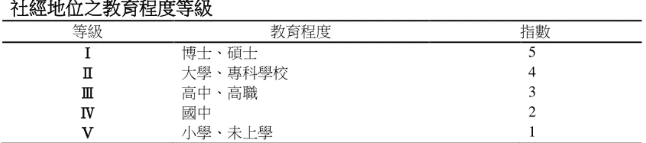 表 3- 3 社經地位之教育程度等級  社經地位之教育程度等級  等級 教育程度 指數 Ⅰ 博士、碩士 5 Ⅱ 大學、專科學校  4 Ⅲ 高中、高職  3 Ⅳ 國中  2 Ⅴ 小學、未上學  1 表 3- 4 家庭社經地位指數的計算方式  家庭社經地位指數的計算方式  教育  等級  教育 指數  職業 等級  職業 指數  社經地位指數  社經地位等級  Ⅰ  ５  Ⅰ  ５  5×4＋5×7＝55  Ⅰ高（52-55）  Ⅱ  4  Ⅱ  4  4×4＋4×7＝44  Ⅱ中高（41-51）  Ⅲ  3 