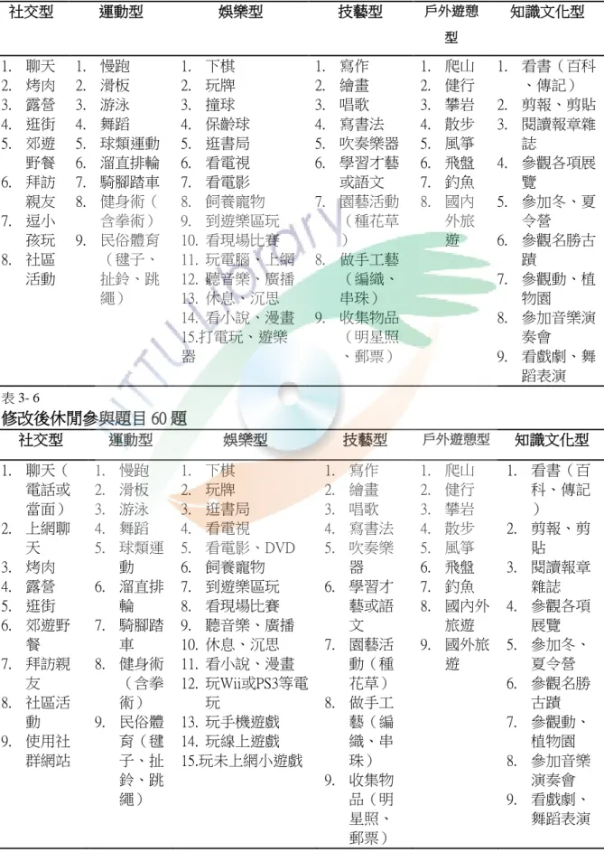 表 3- 5 原休閒參與問卷題目  58 題  原休閒參與問卷題目  58 題  社交型  運動型  娛樂型  技藝型  戶外遊憩 型  知識文化型  1.  聊天  2