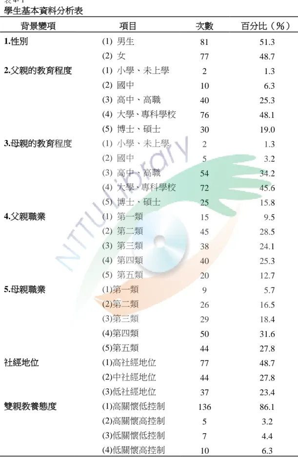 表 4- 1 學生基本資料分析表  學生基本資料分析表  背景變項  項目  次數  百分比（％）  1.性別  (1)  男生  81  51.3  (2)  女  77  48.7  2.父親的教育程度  (1)  小學、未上學  2    1.3  (2)  國中  10    6.3  (3)  高中、高職  40  25.3  (4)  大學、專科學校  76  48.1  (5)  博士、碩士  30  19.0  3.母親的教育程度  (1)  小學、未上學  2    1.3  (2)  國