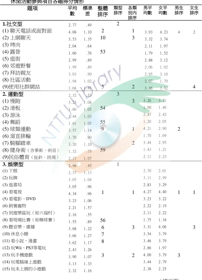 表 4- 2 休閒活動參與項目各題得分情形  休閒活動參與項目各題得分情形  題項  平均 數  標準差  整體 排序  類型 排序  各類別內 排序  男平 均數  女平 均數  男生 排序  女生 排序  1.社交型  2.77  .49  2  (1) 聊天電話或面對面  4.08  1.10  2  1  3.93  4.23  4  2  (2) 上網聊天  3.53  1.35  10  3  3.32  3.74  (3) 烤肉  2.04  .64  2.11  1.97  (4) 露營  