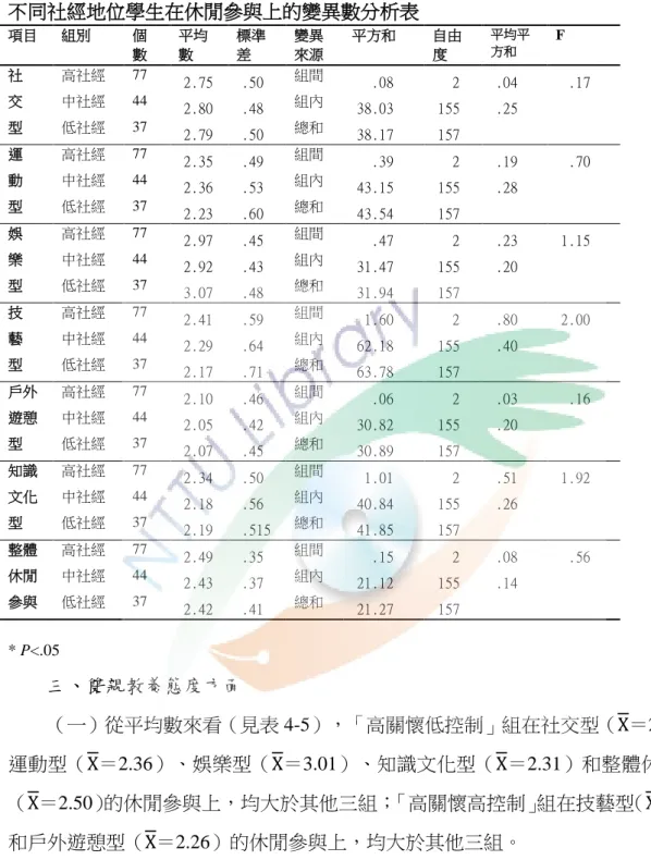 表 4- 4 不同社經地位學生在休閒參與上的變異數分析表  不同社經地位學生在休閒參與上的變異數分析表  項目  組別  個 數  平均數  標準差  變異 來源  平方和  自由度  平均平方和  F              社  高社經  77  2.75  .50  組間  .08  2  .04  .17    交  中社經  44  2.80  .48  組內  38.03  155  .25  型  低社經  37  2.79  .50  總和  38.17  157  運  高社經  77 