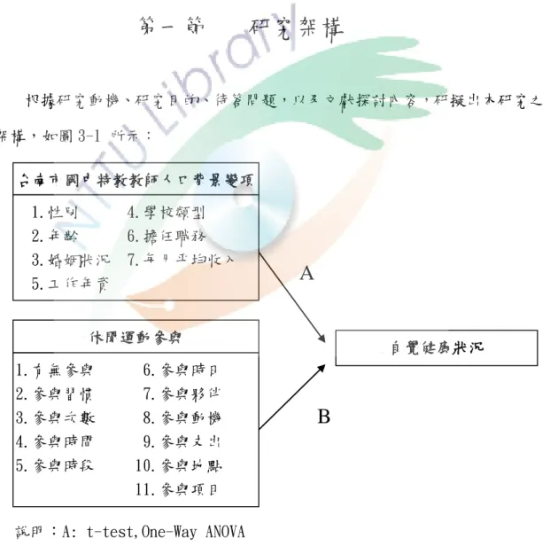 圖 3-1 研究架構圖 