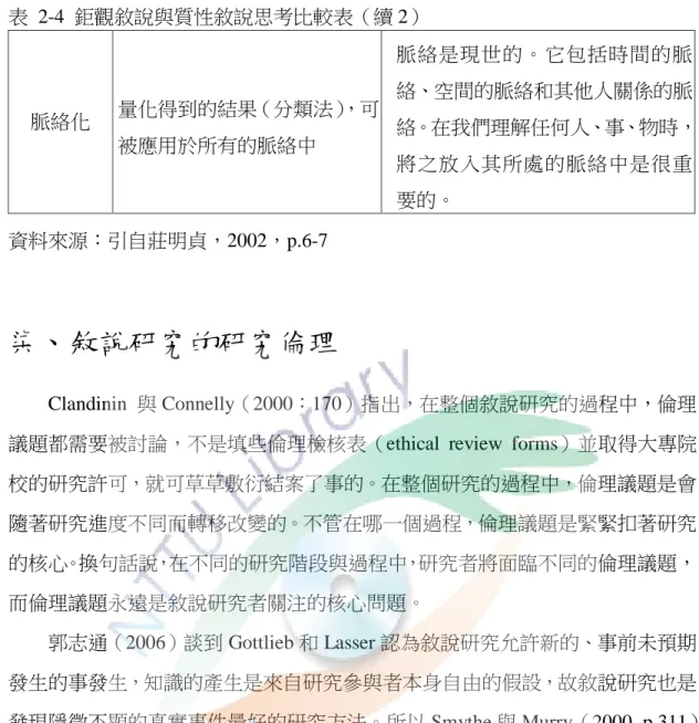 表  2-4  鉅觀敘說與質性敘說思考比較表（續 2）  脈絡化  量化得到的結果（分類法） ，可 被應用於所有的脈絡中  脈絡是現世的。它包括時間的脈絡、空間的脈絡和其他人關係的脈 絡。在我們理解任何人、事、物時， 將之放入其所處的脈絡中是很重 要的。  資料來源：引自莊明貞，2002，p.6-7  柒、 敘說研究的研究倫理  Clandinin  與 Connelly（2000：170）指出，在整個敘說研究的過程中，倫理 議題都需要被討論，不是填些倫理檢核表（ethical review forms）並