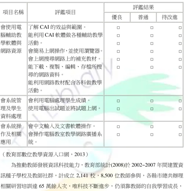 表  2-4  教師資訊基本素養短期指標評量表(套裝軟體及應用軟體操作素養)  項目名稱  評鑑項目  評鑑結果  優良  普通  待改進  會使用電 腦輔助教 學軟體與 網路資源  了解 CAI 的效益與範圍。  能利用 CAI 軟體做各種輔助教學活動。  會簡易上網操作，並使用瀏覽器。  會上網搜尋網路上的補充教材。  能下載、複製、編輯、存檔所搜 尋的網路資料。  能利用網路教材配合各科做教學 活動。           □                       □               