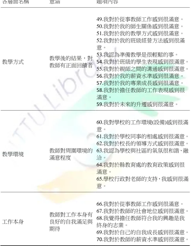表  3-10  教師工作滿意度量表層面分析表 各層面名稱  意涵  題項內容  教學方式  教學後的結果，對 教師有正面回饋者  49.我對於從事教師工作感到很滿意。 50.我對於我的師生關係感到很滿意。            51.我對於我的教學方式感到很滿意。                               52.我對於我的班級經營方法感到很滿意。 53.我認為準備教學是很輕鬆的事。 54.我對於班級的學生表現感到很滿意。  55.我對於親師之間的溝通感到很滿意。             