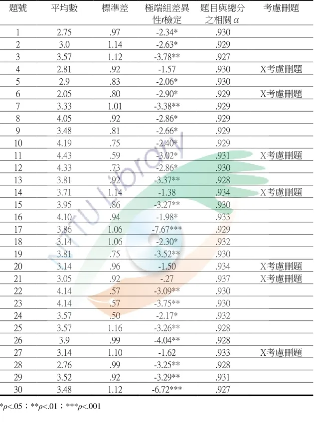 表 3- 4  預試問卷項目分析刪題表  預試問卷項目分析刪題表(n=21)  題號  平均數  標準差  極端組差異 性t檢定  題目與總分之相關α  考慮刪題  1  2.75  .97  -2.34*  .930  2  3.0  1.14  -2.63*  .929  3  3.57  1.12  -3.78**  .927  4  2.81  .92  -1.57  .930  X考慮刪題  5  2.9  .83  -2.06*  .930  6  2.05  .80  -2.90*  .929