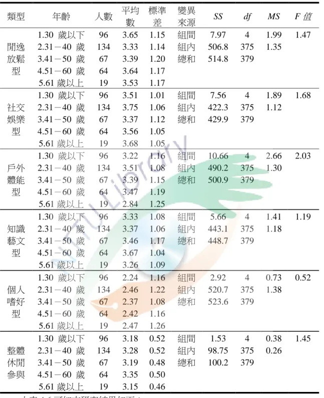 表 4- 6 不同年齡的屏東縣國小教師休閒參與差異分析表  不同年齡的屏東縣國小教師休閒參與差異分析表(n =380)  類型  年齡  人數  平均 數  標準差  變異 來源  SS  df  MS  F 值  閒逸 放鬆 型  1.30  歲以下  96  3.65  1.15  組間  7.97  4  1.99  1.47 2.31－40  歲 134 3.33 1.14 組內 506.8 375 1.35 3.41－50  歲 67 3.39 1.20 總和 514.8 379 4.51－60 