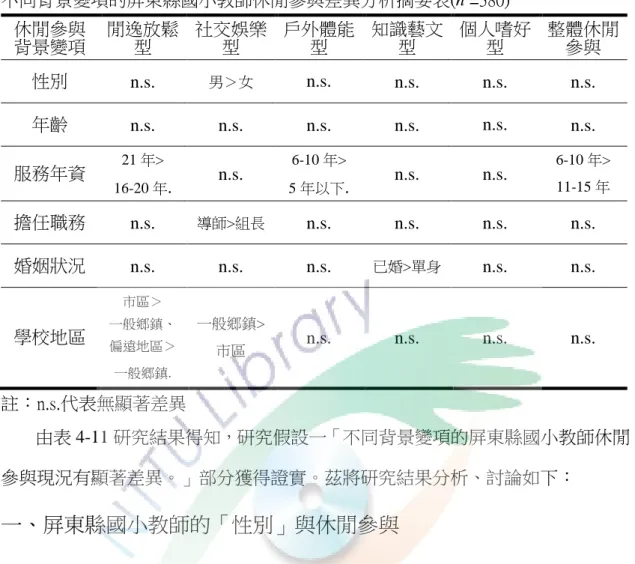 表 4- 11 不同背景變項的屏東縣國小教師休閒參與差異分析摘要表  不同背景變項的屏東縣國小教師休閒參與差異分析摘要表(n =380)  休閒參與  背景變項  閒逸放鬆型  社交娛樂型  戶外體能型  知識藝文型  個人嗜好型  整體休閒參與  性別  n.s