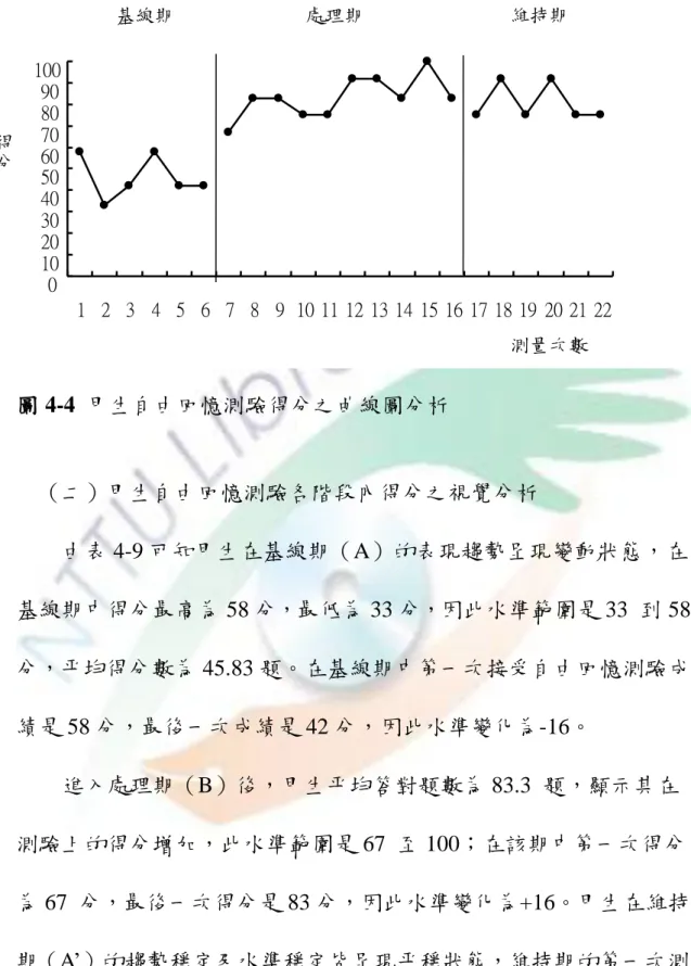 圖 4-4  甲生自由回憶測驗得分之曲線圖分析  （二）甲生自由回憶測驗各階段內得分之視覺分析          由表 4-9 可知甲生在基線期（A）的表現趨勢呈現變動狀態，在 基線期中得分最高為 58 分，最低為 33 分，因此水準範圍是 33  到 58 分，平均得分數為 45.83 題。在基線期中第一次接受自由回憶測驗成 績是 58 分，最後一次成績是 42 分，因此水準變化為-16。          進入處理期（B）後，甲生平均答對題數為 83.3  題，顯示其在 測驗上的得分增加，此水準範圍是 