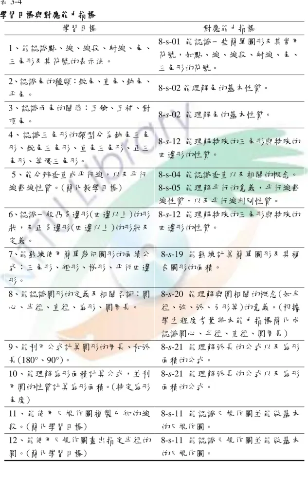 表 3-4   學習目標與對應能力指標  學習目標  對應能力指標  1、能認識點、線、線段、射線、角、 三角形及其符號的表示法。  8-s-01 能認識一些簡單圖形及其常用符號，如點、線、線段、射線、角、 三角形的符號。  2、認識角的種類：銳角、直角、鈍角、 平角。  8-s-02 能理解角的基本性質。  3、認識兩角的關係：互餘、互補、對 頂角。  8-s-02  能理解角的基本性質。  4、認識三角形的類型分為鈍角三角 形、銳角三角形、直角三角形、正三 角形、等腰三角形。  8-s-12 能理解特殊