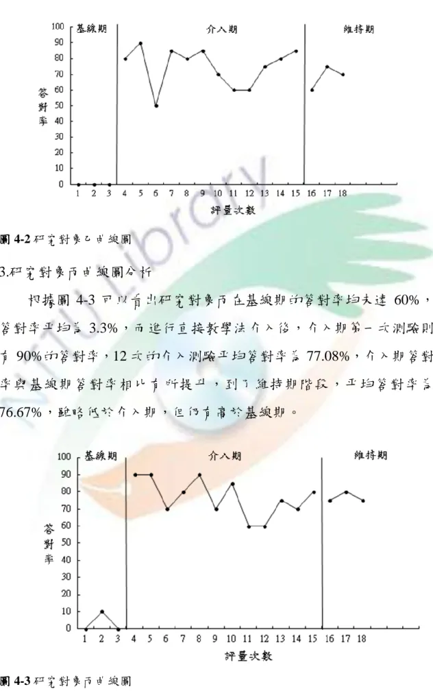 圖 4-2 研究對象乙曲線圖  3.研究對象丙曲線圖分析  根據圖 4-3 可以看出研究對象丙在基線期的答對率均未達 60%， 答對率平均為 3.3%，而進行直接教學法介入後，介入期第一次測驗則 有 90%的答對率，12 次的介入測驗平均答對率為 77.08%，介入期答對 率與基線期答對率相比有所提升，到了維持期階段，平均答對率為 76.67%，雖略低於介入期，但仍有高於基線期。       圖 4-3 研究對象丙曲線圖 