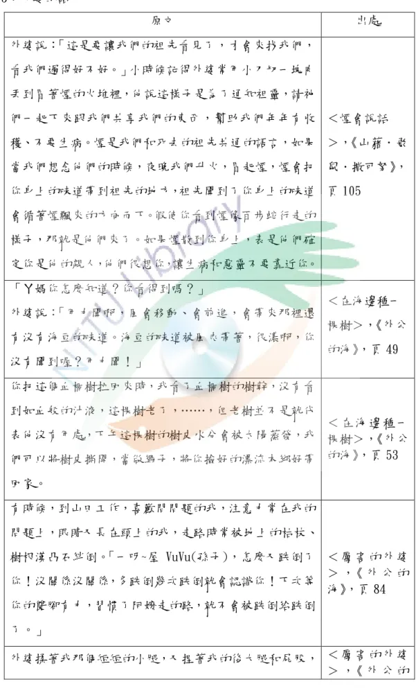 表 3：外婆的話  原文  出處  外婆說： 「這是要讓我們的祖先看見了，才會來找我們， 看我們過得好不好。」小時候記得外婆常用小刀切一塊肉 丟到冒著煙的火堆裡，他說這樣子是為了通知祖靈，請祂 們一起下來跟我們共享我們的東西，幫助我們年年有收 穫、不要生病。煙是我們和死去的祖先共通的語言，如果 當我們想念他們的時候，夜晚我們升火，冒起煙，煙會把 你身上的味道帶到祖先的地方，祖先聞到了你身上的味道 會循著煙飄來的方向而下。假使你看到煙像百步蛇行走的 樣子，那就是他們來了。如果煙散到你身上，表是他們確 定你是他