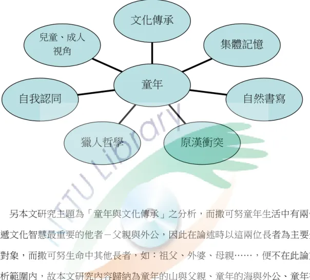 表 1：研究範圍架構圖          另本文研究主題為「童年與文化傳承」之分析，而撒可努童年生活中有兩位 傳遞文化智慧最重要的他者－父親與外公，因此在論述時以這兩位長者為主要分 析對象，而撒可努生命中其他長者，如：祖父、外婆、母親……，便不在此論文 分析範圍內，故本文研究內容歸納為童年的山與父親、童年的海與外公、童年書 寫的意義與策略三大主題進行研究與探討。  二二二 二、、、 、研究研究研究 研究限制限制限制 限制                          本研究是以排灣族作家亞榮隆‧撒可努的