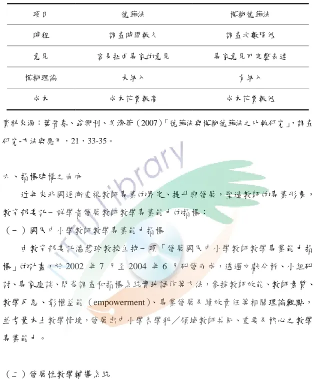 表  17  德菲法與模糊德菲法的比較  項目  德菲法  模糊德菲法  時程  調查時間較久  調查次數降低  意見  容易扭曲專家的意見  專家意見可完整表達  模糊理論  未納入  有納入  成本  成本花費較高  成本花費較低  資料來源：葉晉嘉、翁興利、吳濟華（2007） 「德菲法與模糊德菲法之比較研究」 ，調查 研究-方法與應用，21，33-35。  六、指標建構之面向  近年來我國逐漸重視教師專業的界定、提升與發展，塑造教師的專業形象， 教育部委託一群學者發展教師教學專業能力的指標：  （一）