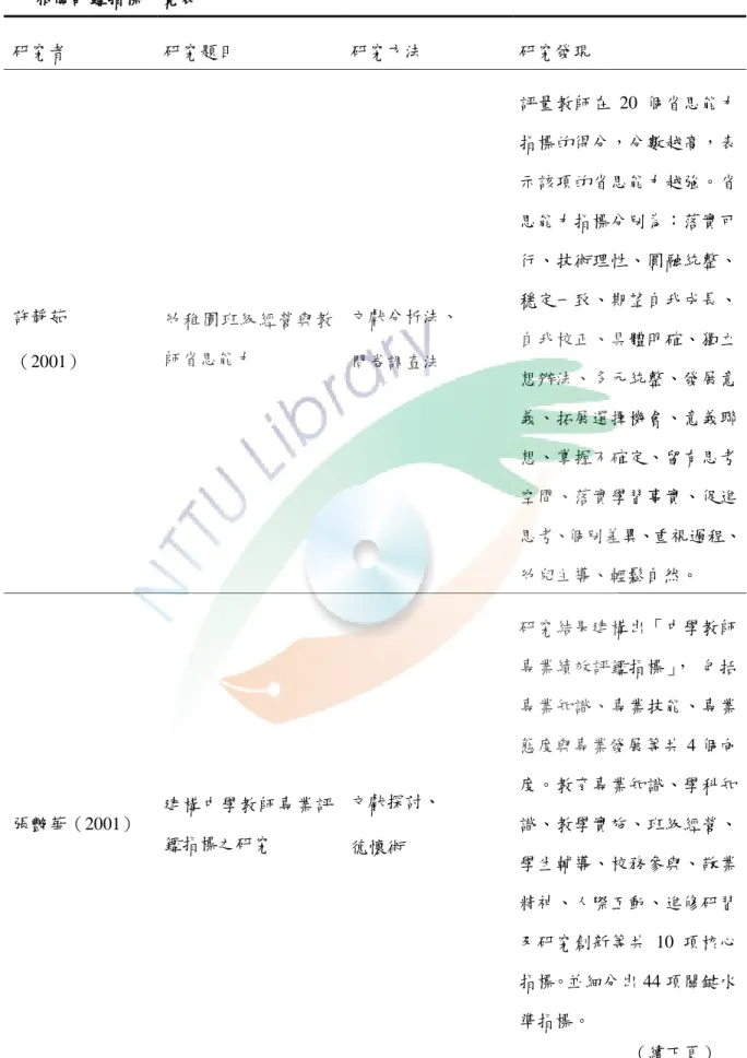 表  21  相關評鑑指標一覽表  研究者  研究題目  研究方法究方  研究發現研究發現  許靜茹  （2001）  幼稚園班級經營與教師省思能力  文獻分析法、 問卷調查法  評量教師在 20 個省思能力指標的得分，分數越高，表示該項的省思能力越強。省思能力指標分別為：落實可行、技術理性、圓融統整、穩定一致、期望自我成長、自我校正、具體明確、獨立 想辦法、多元統整、發展意 義、拓展選擇機會、意義聯 想、掌握不確定、留有思考 空間、落實學習事實、促進 思考、個別差異、重視過程、 幼兒主導、輕鬆自然。  張