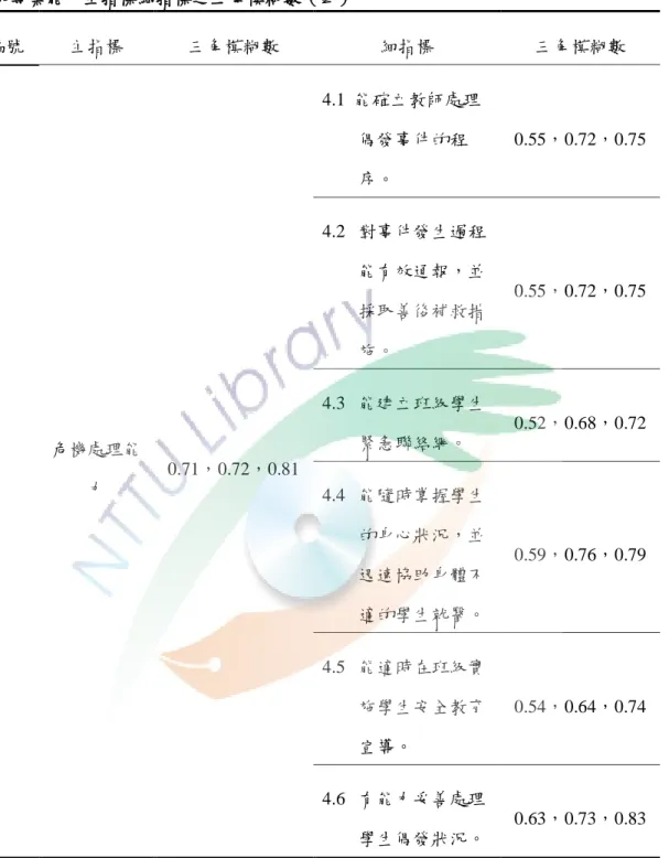表  29  基本專業能力主指標細指標之三角模糊數（四）  編號  主指標  三角模糊數  細指標  三角模糊數  04  危機處理能 力  0.71，0.72，0.81  4.1  能確立教師處理偶發事件的程序。  0.55，0.72，0.75 4.2  對事件發生過程能有效通報，並採取善後補救措施。 0.55，0.72，0.75 4.3  能建立班級學生緊急聯絡網。 0.52，0.68，0.72  4.4  能隨時掌握學生 的身心狀況，並 迅速協助身體不 適的學生就醫。  0.59，0.76，0.79 
