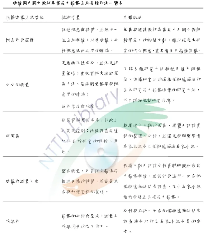 表 16  建構國中國文教師專業能力指標系統具體作法一覽表  指標建構系統階段指標  技術考量  具體做法  概念化與選擇  詳述概念與特質，並組成一 組系統架構，以便建構、分 析概念彼此之間的關係。  蒐集與閱讀教師專業能力及國文教師教學能力的相關文獻，據以確定本研 究的核心概念、重要層面及指標架構。  成分的測量  定義操作性成分，並決定評量策略；重視資料來源與蒐集方法、強調測量標準與概 念間的連結；  強化信度與效度。  了解各種研究方法特性及適用時機後，依據研究目的選擇模糊德菲法作為本研究能力指標建