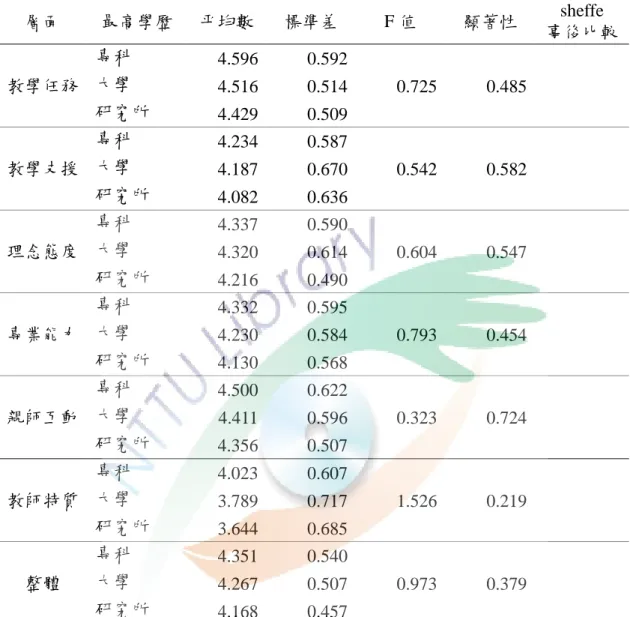 表 4-5  最高學歷差異對新北市學前融合班教師教師集體效能感各層面之變異數分析摘要 表  層面  最高學歷  平均數  標準差  F 值  顯著性  sheffe  事後比較  教學任務  專科  4.596  0.592  0.725  0.485 大學 4.516 0.514  研究所  4.429  0.509  教學支援  專科  4.234  0.587  0.542  0.582 大學 4.187 0.670  研究所  4.082  0.636  理念態度  專科  4.337  0.590