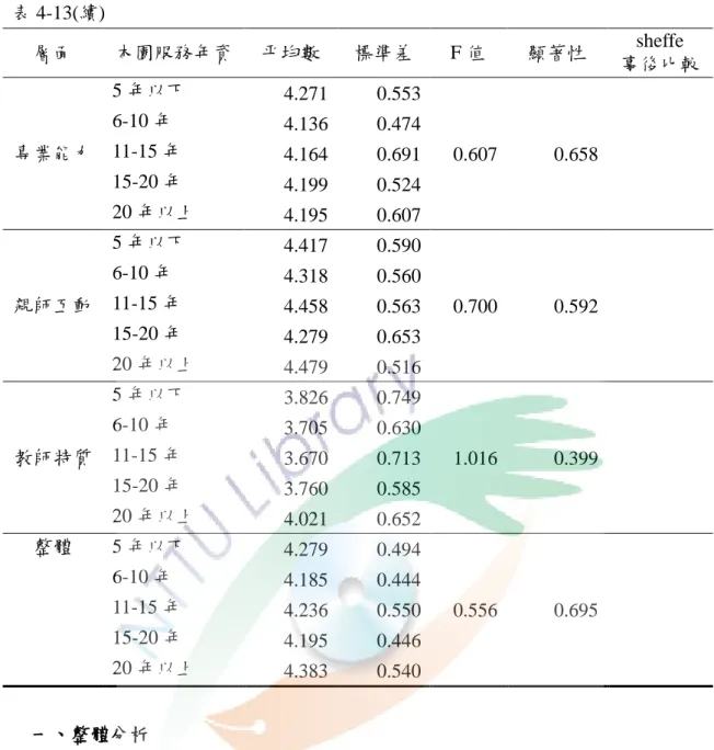 表 4-13(續)  層面  本園服務年資  平均數  標準差  F 值  顯著性  sheffe  事後比較  專業能力  5 年以下  4.271  0.553  0.607  0.658 6-10 年 4.136 0.474 11-15 年 4.164 0.691  15-20 年  4.199  0.524  20 年以上  4.195  0.607  親師互動  5 年以下  4.417  0.590  0.700  0.592 6-10 年 4.318 0.560 11-15 年 4.458 0