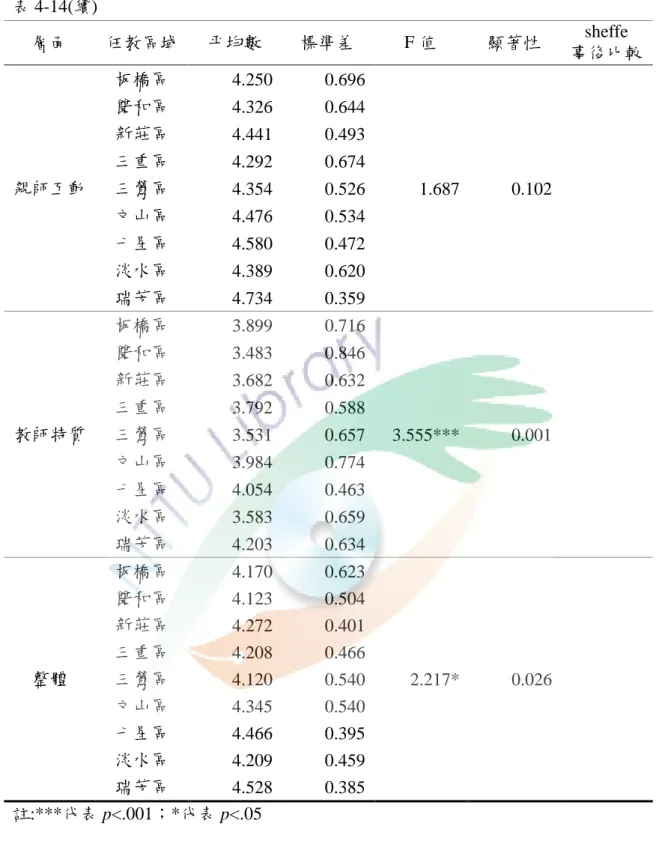 表 4-14(續)  層面  任教區域  平均數  標準差  F 值  顯著性  sheffe  事後比較  親師互動  板橋區  4.250  0.696  1.687  0.102   雙和區 4.326 0.644 新莊區 4.441 0.493 三重區 4.292 0.674 三鶯區 4.354 0.526  文山區  4.476  0.534  七星區  4.580  0.472  淡水區  4.389  0.620  瑞芳區  4.734  0.359  教師特質  板橋區  3.899  0.