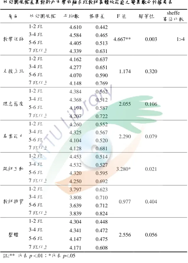 表 4-15  幼兒園規模差異對新北市學前融合班教師集體效能感之變異數分析摘要表  層面  幼兒園規模  平均數  標準差  F 值  顯著性  sheffe  事後比較  教學任務  1-2 班  4.610  0.442  4.667**  0.003  1>4 3-4 班 4.584 0.465  5-6 班  4.405  0.513  7 班以上  4.339  0.631  支援系統  1-2 班  4.162  0.637  1.174  0.320   3-4 班 4.277 0.65