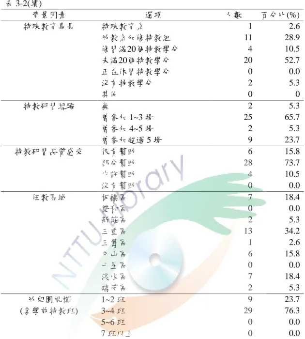 表 3-2(續)  背景因素  選項  人數  百分比(%)  特殊教育專長  特殊教育系    1  2.6  幼教系加修特教組  11  28.9  修習滿20個特教學分    4  10.5  未滿20個特教學分  20  52.7  正在休習特教學分    0  0.0  沒有特教學分    2    5.3  其他  0  0  特教研習經驗  無    2    5.3  曾參加 1~3 場  25  65.7  曾參加 4~5 場    2    5.3  曾參加超過 5 場    9  23