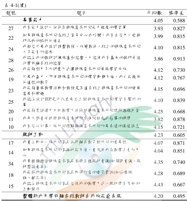 表 4-1(續) 題號  題目  平均數  標準差  專業能力 4.05  0.588  27  我有能力設計一份符合特殊需求幼兒能力程度的學習單  3.93  0.827  22  如果特殊需求幼兒在班上容易分心或吵鬧，我有自信用一些技 巧很快的協助他修正  3.99  0.815  24  我相信只要我設計調整教材、改變教法，班上的特殊需求幼兒 大多能有所進步  4.10  0.815  28  我認為我的教師訓練規畫和經歷，已經使我有基本的技巧去進 行學前融合班的經營  3.86  0.913  26