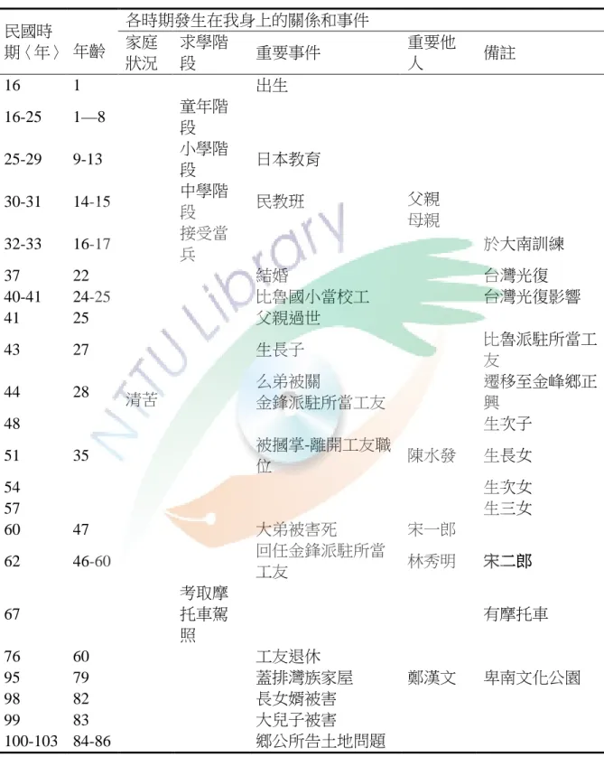 表 6-13 排灣父親生命成長歷程表  民國時 期〈年〉 年齡  各時期發生在我身上的關係和事件 家庭 狀況  求學階段  重要事件  重要他人  備註  16  1  清苦  出生  父親 母親 16-25 1—8 童年階段 25-29 9-13 小學階段 日本教育 30-31 14-15 中學階段 民教班 32-33 16-17 接受當兵  於大南訓練 37 22 結婚 台灣光復 40-41 24-25 比魯國小當校工  台灣光復影響 41 25 父親過世 43 27 生長子  比魯派駐所當工友 44 