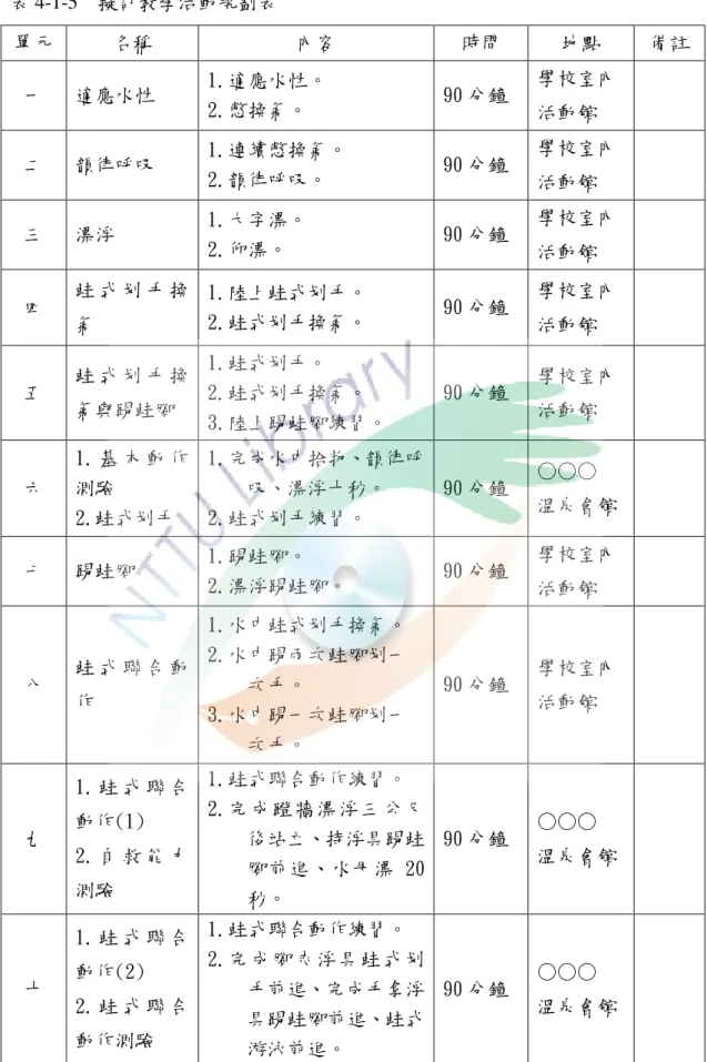 表 4-1-5  擬訂教學活動規劃表  單元  名稱  內容  時間  地點  備註  一  適應水性  1. 適應水性。  2. 憋換氣。  90 分鐘  學校室內  活動館  二  韻律呼吸  1