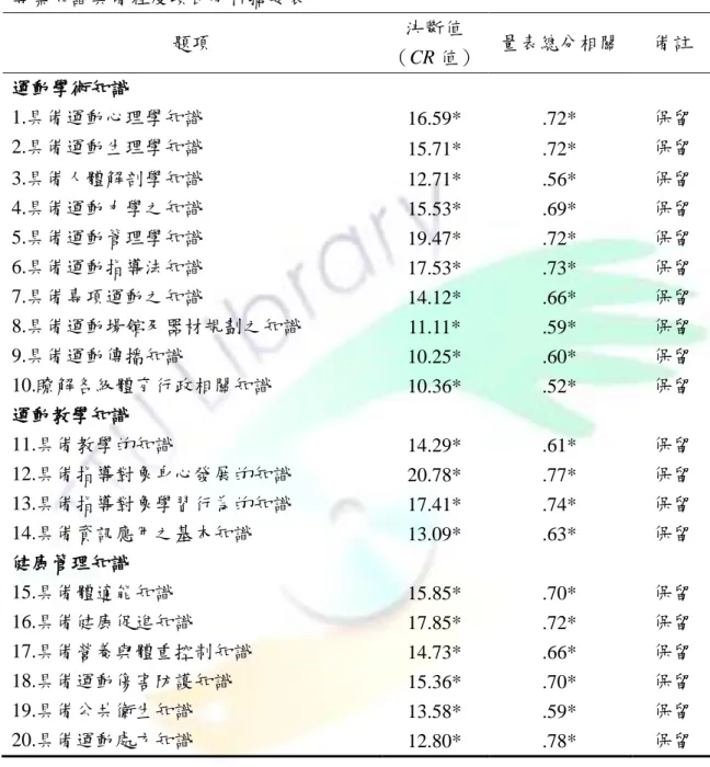 表 3-2  專業知識具備程度項目分析摘要表  題項  決斷值  （CR 值）  量表總分相關  備註  運動學術知識  1.具備運動心理學知識  16.59*  .72*  保留  2.具備運動生理學知識  15.71*  .72*  保留  3.具備人體解剖學知識  12.71*  .56*  保留  4.具備運動力學之知識  15.53*  .69*  保留  5.具備運動管理學知識  19.47*  .72*  保留  6.具備運動指導法知識  17.53*  .73*  保留  7.具備專項運動之