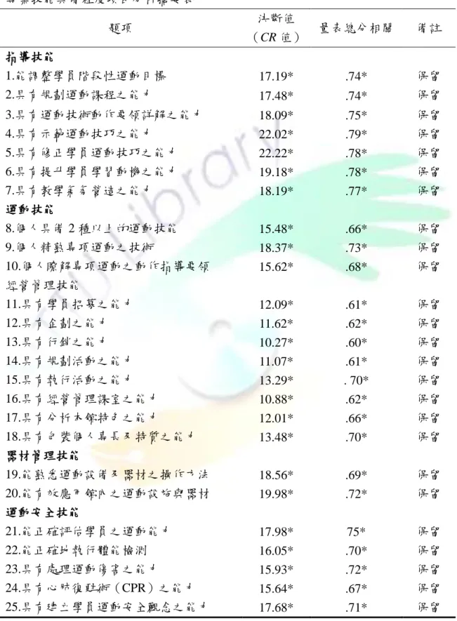 表 3-3  專業技能具備程度項目分析摘要表  題項  決斷值  （CR 值）  量表總分相關  備註  指導技能  1.能調整學員階段性運動目標  17.19*  .74*  保留  2.具有規劃運動課程之能力  17.48*  .74*  保留  3.具有運動技術動作要領詳解之能力  18.09*  .75*  保留  4.具有示範運動技巧之能力  22.02*  .79*  保留  5.具有修正學員運動技巧之能力  22.22*  .78*  保留  6.具有提升學員學習動機之能力  19.18*  