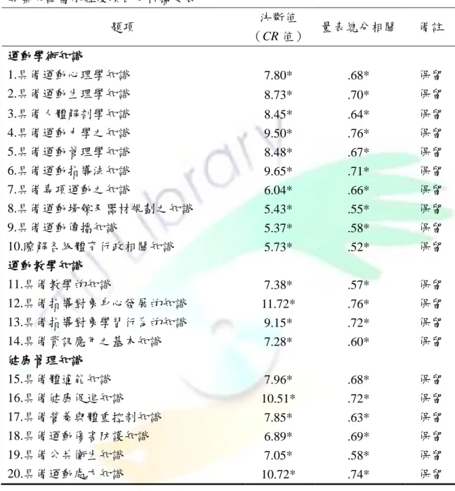 表 3-5  專業知識需求程度項目分析摘要表  題項  決斷值  （CR 值）  量表總分相關  備註  運動學術知識  1.具備運動心理學知識  7.80*  .68*  保留  2.具備運動生理學知識  8.73*  .70*  保留  3.具備人體解剖學知識  8.45*  .64*  保留  4.具備運動力學之知識  9.50*  .76*  保留  5.具備運動管理學知識  8.48*  .67*  保留  6.具備運動指導法知識  9.65*  .71*  保留  7.具備專項運動之知識  6.