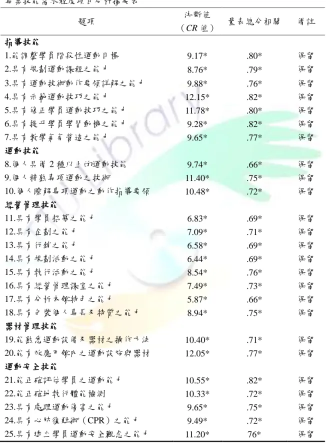 表 3-6  專業技能需求程度項目分析摘要表  題項  決斷值  （CR 值）  量表總分相關  備註  指導技能  1.能調整學員階段性運動目標  9.17*  .80*  保留  2.具有規劃運動課程之能力  8.76*  .79*  保留  3.具有運動技術動作要領詳解之能力  9.88*  .76*  保留  4.具有示範運動技巧之能力  12.15*  .82*  保留  5.具有修正學員運動技巧之能力  11.78*  .80*  保留  6.具有提升學員學習動機之能力  9.28*  .82*