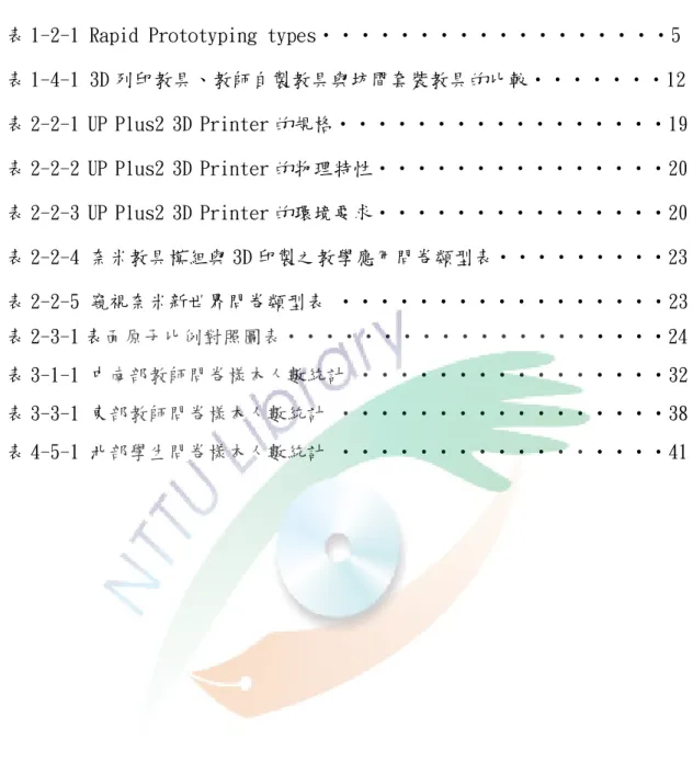 表 1-2-1 Rapid Prototyping types‧‧‧‧‧‧‧‧‧‧‧‧‧‧‧‧‧‧5  表 1-4-1 3D 列印教具、教師自製教具與坊間套裝教具的比較‧‧‧‧‧‧‧12  表 2-2-1 UP Plus2 3D Printer 的規格‧‧‧‧‧‧‧‧‧‧‧‧‧‧‧‧‧19  表 2-2-2 UP Plus2 3D Printer 的物理特性‧‧‧‧‧‧‧‧‧‧‧‧‧‧‧20  表 2-2-3 UP Plus2 3D Printer 的環境要求‧‧‧‧‧‧‧‧‧‧‧‧‧‧‧20  表 2-2