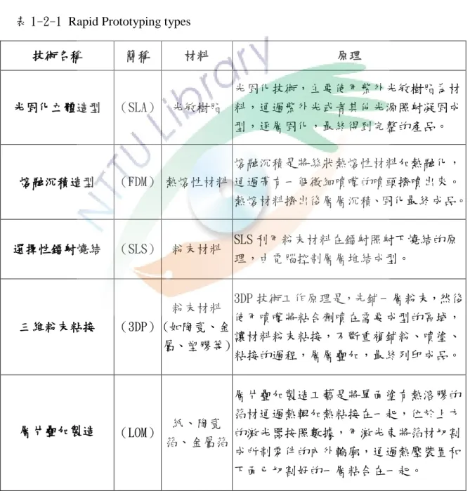 表 1-2-1 Rapid Prototyping types 