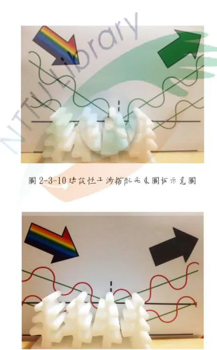 圖 2-3-10 建設性干涉搭配光束圖板示意圖 