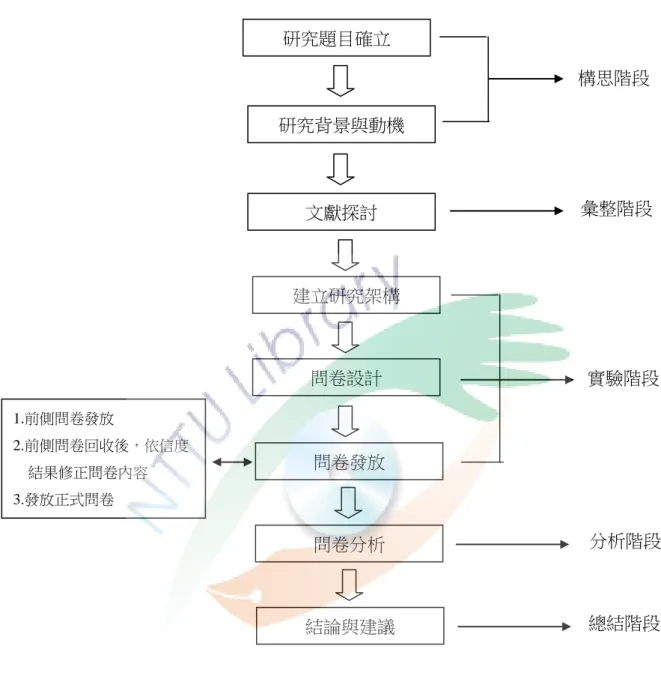 圖  5 研究流程圖  資料來源：本研究整理  研究題目確立  研究背景與動機 文獻探討 建立研究架構 問卷設計 問卷發放 問卷分析 結論與建議 1.前側問卷發放 2.前側問卷回收後，依信度      結果修正問卷內容 3.發放正式問卷  構思階段  彙整階段  實驗階段  分析階段 總結階段  6 