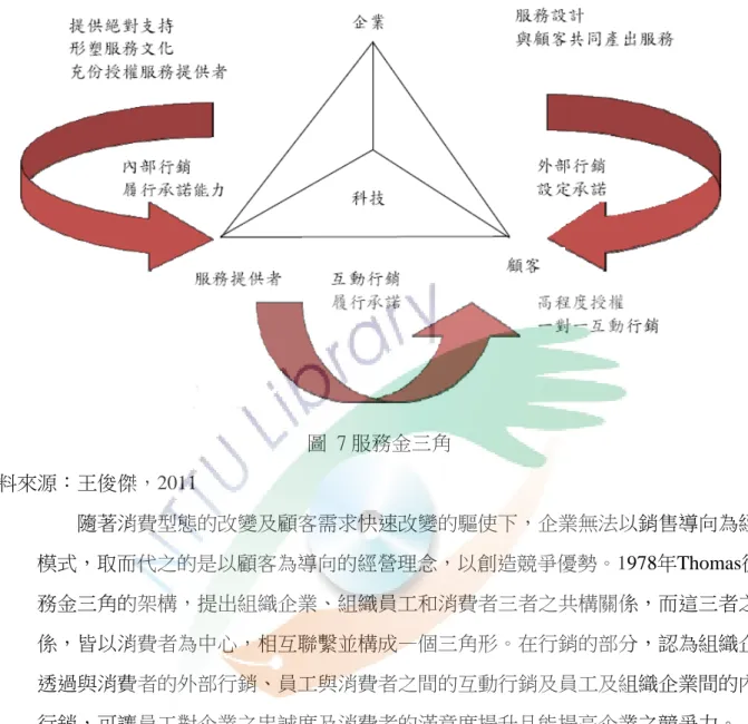 圖  7 服務金三角  資料來源：王俊傑，2011      隨著消費型態的改變及顧客需求快速改變的驅使下，企業無法以銷售導向為經營 模式，取而代之的是以顧客為導向的經營理念，以創造競爭優勢。1978年Thomas從服 務金三角的架構，提出組織企業、組織員工和消費者三者之共構關係，而這三者之關 係，皆以消費者為中心，相互聯繫並構成—個三角形。在行銷的部分，認為組織企業 透過與消費者的外部行銷、員工與消費者之間的互動行銷及員工及組織企業間的內部 行銷，可讓員工對企業之忠誠度及消費者的滿意度提升且能提高企業之競