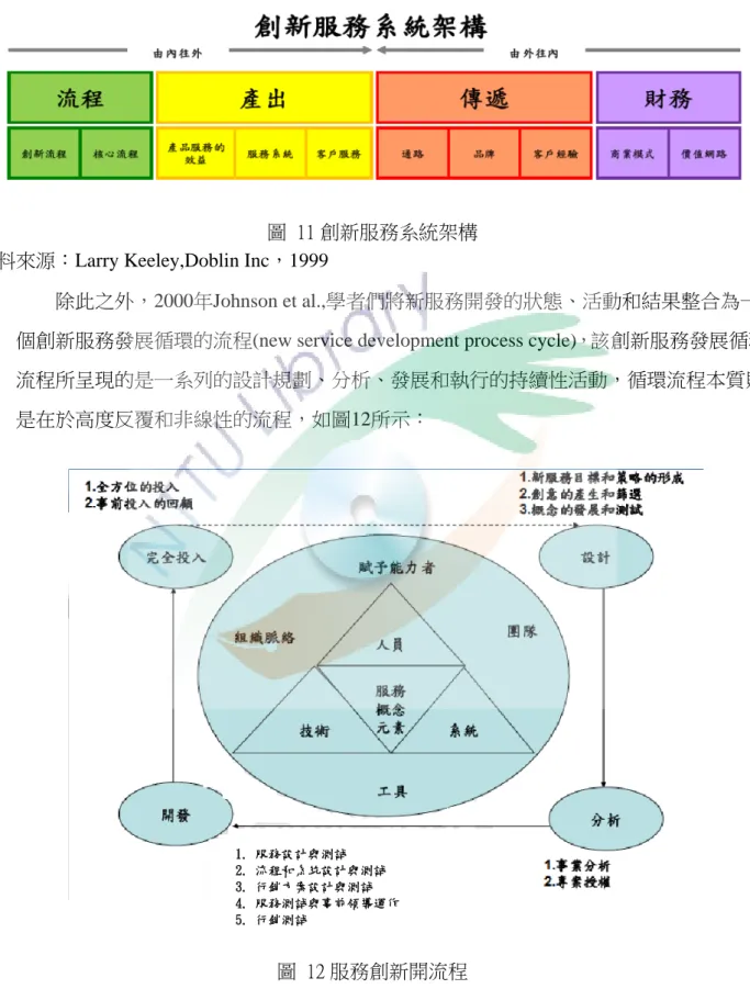 圖  11 創新服務系統架構  資料來源：Larry Keeley,Doblin Inc，1999 