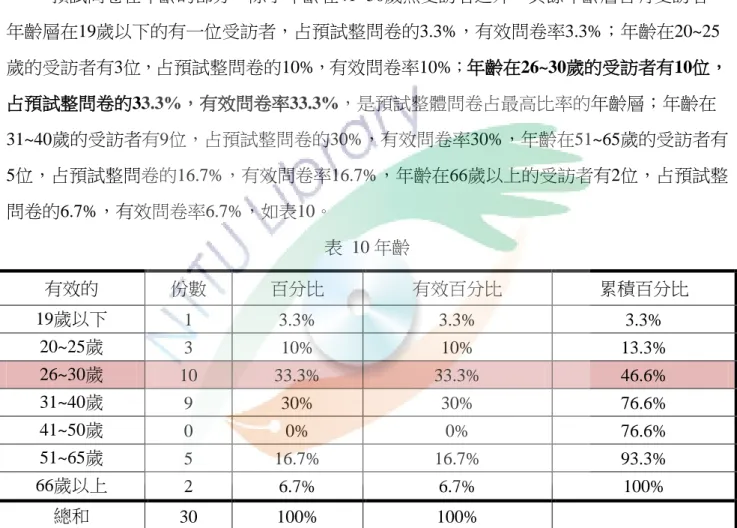 表  9 性  別  有效的  份數  百分比  有效百分比  累積百分比    男  13  43.3%  43.3%  43.3%  女  17  56.7%  56.7%  100%  總和  30  100%  100%  說明：       預試問卷在年齡的部分，除了年齡在41~50歲無受訪者之外，其餘年齡層皆有受訪者， 年齡層在19歲以下的有一位受訪者，占預試整問卷的3.3%，有效問卷率3.3%；年齡在20~25 歲的受訪者有3位，占預試整問卷的10%，有效問卷率10%；年齡在26~30歲的受訪