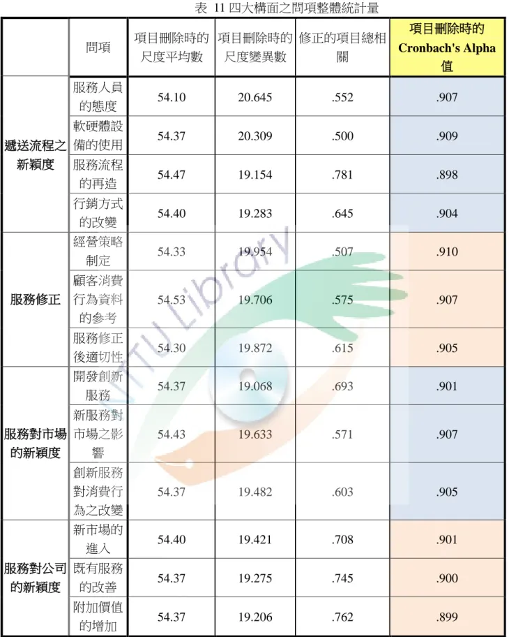 表  11 四大構面之問項整體統計量  問項  項目刪除時的 尺度平均數  項目刪除時的尺度變異數  修正的項目總相關  項目刪除時的  Cronbach's Alpha  值  遞送流程之 新穎度  服務人員的態度  54.10  20.645  .552  .907 軟硬體設備的使用 54.37 20.309 .500 .909  服務流程 的再造  54.47  19.154  .781  .898  行銷方式 的改變  54.40  19.283  .645  .904  服務修正  經營策略制定 