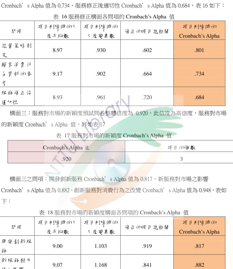 表  16 服務修正構面各問項的 Cronbach’s Alpha  值  問項  項目刪除時的尺 度平均數  項目刪除時的尺度變異數  修正的項目總相關  項目刪除時的 Cronbach’s Alpha  經 營 策 略 制 定  8.97  .930  .602  .801  顧 客 消 費 行 為 資 料 的 參 考  9.17  .902  .664  .734  服 務 修 正 後 適切性  8.93  .961  .720  .684     構面三：服務對市場的新穎度預試問卷整體信度為 0.9