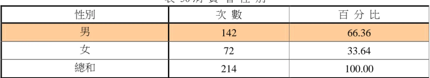 表  30 消  費  者  性  別  性別  次  數  百  分  比  男  142  66.36  女  72  33.64  總和  214  100.00  資料來源：本研究整理  本研究問卷受訪對象分為員工及消費者，在消費者部分屬性背景統計表之年齡統計部分， 以20歲~25歲受訪對象居多有65人，佔樣本數30.37%，其次為51歲~65歲受訪者有49人，佔樣 本數22.91%，依序則為31歲~40歲受訪者有33人，佔樣本數15.42%，26歲~30歲受訪者有21人， 佔樣本數9.81%，66