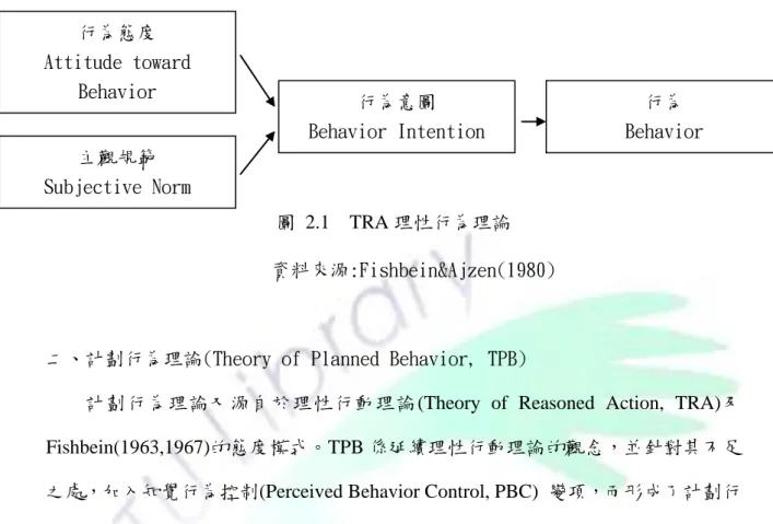 圖  2.1    TRA 理性行為理論  資料來源:Fishbein&amp;Ajzen(1980) 