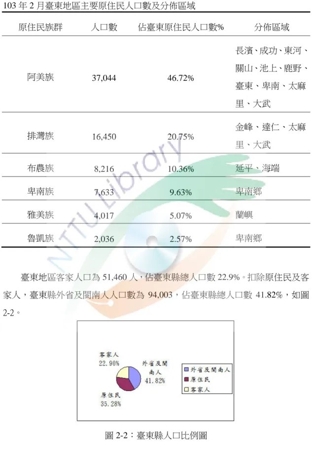 表 2-2 103 年 2 月臺東地區主要原住民人口數及分佈區域  原住民族群 人口數 佔臺東原住民人口數%  分佈區域 阿美族 37,044 46.72% 長濱、成功、東河、關山、池上、鹿野、 臺東、卑南、太麻 里、大武 排灣族 16,450 20.75% 金峰、達仁、太麻 里、大武 布農族 8,216 10.36% 延平、海端 卑南族 7,633 9.63% 卑南鄉 雅美族 4,017 5.07% 蘭嶼 魯凱族 2,036 2.57% 卑南鄉 臺東地區客家人口為 51,460 人，佔臺東縣總人口數 22