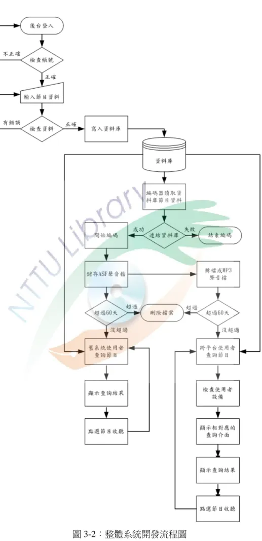 圖 3-2：整體系統開發流程圖 