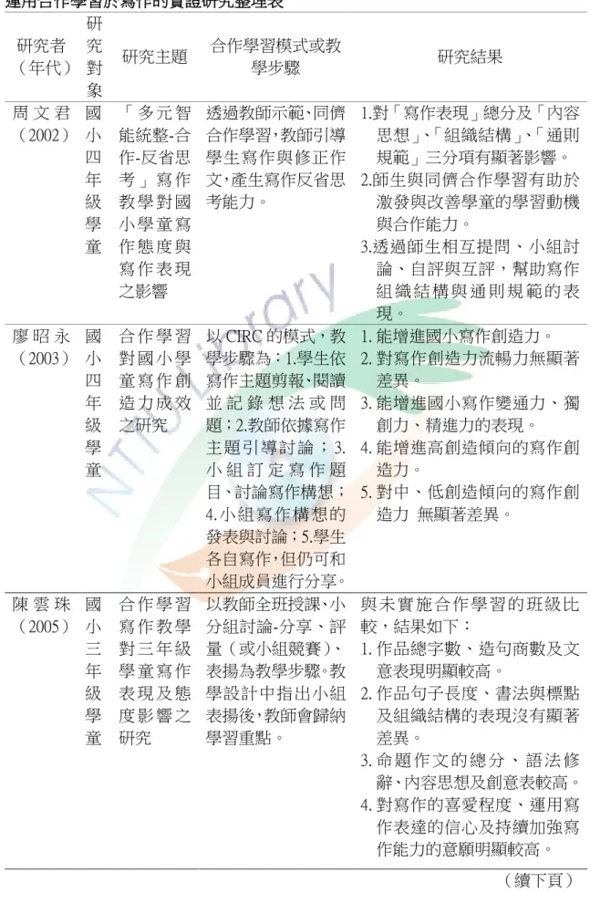 表 2-6  運用合作學習於寫作的實證研究整理表  研究者  （年代）  研究對 象  研究主題  合作學習模式或教學步驟  研究結果  周 文 君 （2002）  國小 四 年 級 學 童  「 多 元 智能統整-合作-反省思考 」 寫 作教 學 對 國小 學 童 寫作 態 度 與 寫 作 表 現 之影響  透過教師示範、同儕合作學習，教師引導學生寫作與修正作文，產生寫作反省思考能力。  1.對「寫作表現」總分及「內容思想」、「組織結構」、「通則規範」三分項有顯著影響。  2.師生與同儕合作學習有助於激發