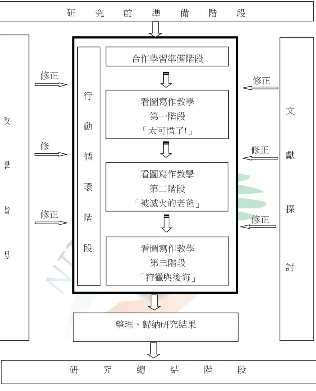 圖 3-1  研究流程          二、行動循環階段                       行動循環階段的步驟，先擬定行動方案，進行行動與觀察，最後歸納分析研 究結果與省思。有必要，則調整行動方案，各步驟分別說明於後。  (一)  擬定行動方案：  1
