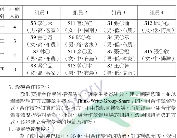 表 3-3      合作學習小組分組名單  7.  教導合作技巧：          教師安排合作學習準備活動，讓學生熟悉組員、建立團體意識，並以 看圖說話的方式讓學生熟悉「Think-Write-Group-Share」的小組合作學習模 式。合作技巧如前述第 1 點所言，不由教師直接教導，而是經由小組合作學 習團體歷程檢討活動，針對小組合作學習現場的問題，透過問題解決的方 式，逐步建立合作學習的規範及技巧。  8