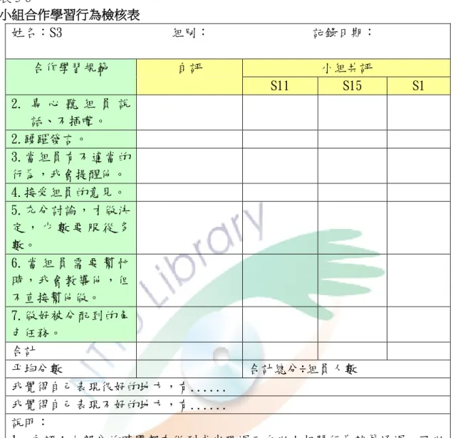 表 3-6  小組合作學習行為檢核表  姓名：S3                 組別：                記錄日期：  合作學習規範  自評  小組共評  S11  S15  S1  2